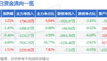 股票行情快报：应流股份（603308）8月4日主力资金净买入1796.28万元