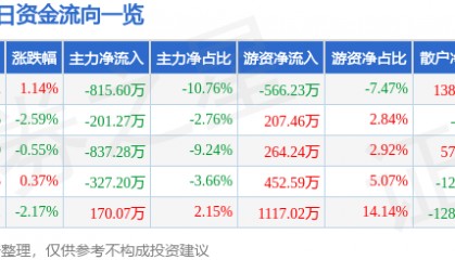 股票行情快报：西部创业（000557）9月4日主力资金净卖出815.60万元
