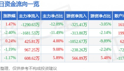 股票行情快报：首钢股份（000959）8月15日主力资金净卖出1290.63万元