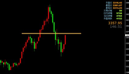 轩锋—黄金探底回升， 原油空单再度大赚！