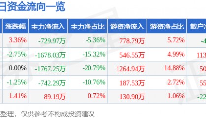股票行情快报：天马科技（603668）4月30日主力资金净卖出729.97万元