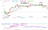 主次节奏：原油下行动力渐强，日内走势下落