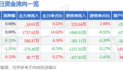 股票行情快报：节能风电（601016）7月18日主力资金净买入24.61万元