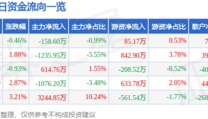 股票行情快报：首钢股份（000959）7月25日主力资金净卖出158.60万元