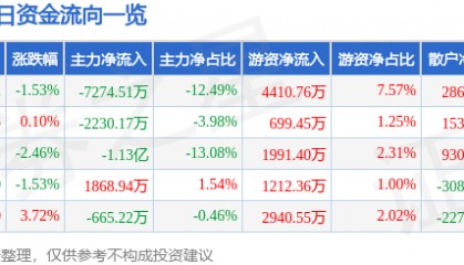 股票行情快报：贝达药业（300558）7月25日主力资金净卖出7274.51万元