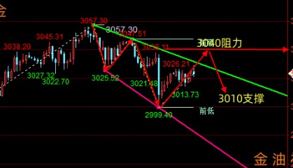 晚评：3.24黄金、原油行情走势分析与策略