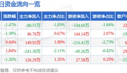股票行情快报：三一重能（688349）7月31日主力资金净卖出80.51万元