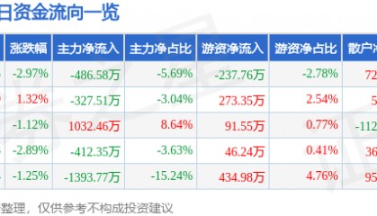 股票行情快报：日发精机（002520）4月28日主力资金净卖出486.58万元