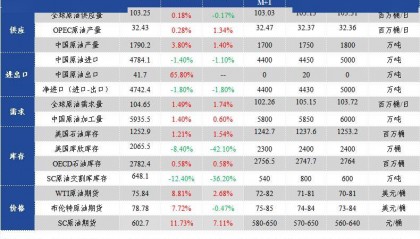 【原油】国际油价1月冲高回落 2月或进一步下滑