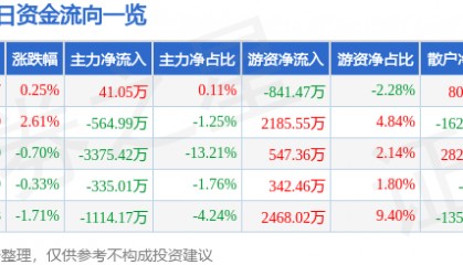 股票行情快报：应流股份（603308）8月13日主力资金净买入41.05万元