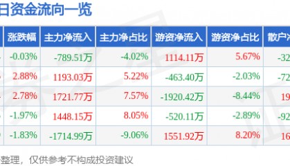 股票行情快报：福昕软件（688095）7月28日主力资金净卖出789.51万元