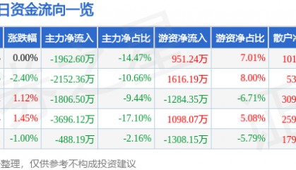 股票行情快报：普洛药业（000739）9月10日主力资金净卖出1962.60万元
