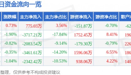 股票行情快报：中铁工业（600528）9月4日主力资金净买入775.03万元