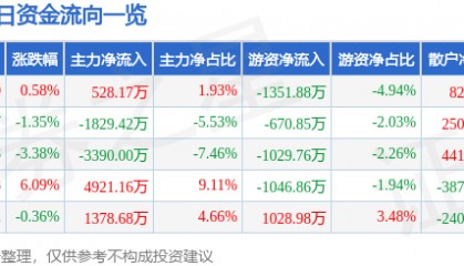 股票行情快报：应流股份（603308）6月17日主力资金净买入528.17万元
