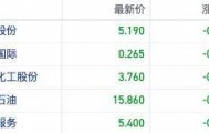 衰退预期加重美国原油价格跌破60美元 港股石油股反弹受挫集体下行