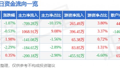 股票行情快报：西部创业（000557）8月19日主力资金净卖出709.28万元