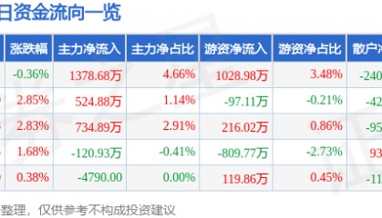 股票行情快报：应流股份（603308）6月11日主力资金净买入1378.68万元