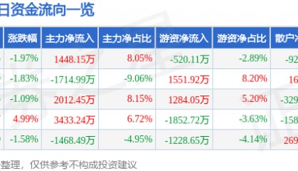 股票行情快报：福昕软件（688095）7月23日主力资金净买入1448.15万元