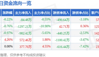 股票行情快报：芯能科技（603105）9月4日主力资金净卖出84.48万元