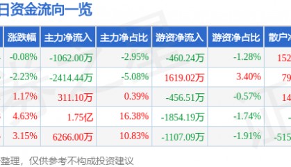 股票行情快报：麦捷科技（300319）8月6日主力资金净卖出1062.00万元