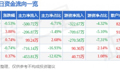 股票行情快报：西部创业（000557）7月22日主力资金净卖出500.72万元