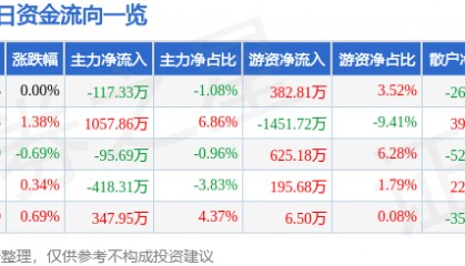 股票行情快报：节能风电（601016）5月30日主力资金净卖出117.33万元
