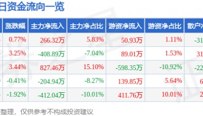 股票行情快报：尚品宅配（300616）6月25日主力资金净买入266.32万元