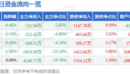 股票行情快报：京能电力（600578）7月28日主力资金净卖出721.94万元