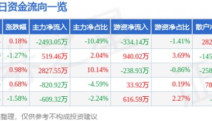 股票行情快报：普洛药业（000739）8月20日主力资金净卖出2493.05万元