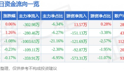 股票行情快报：航天工程（603698）5月27日主力资金净卖出302.98万元