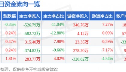 股票行情快报：芯能科技（603105）8月7日主力资金净卖出526.79万元