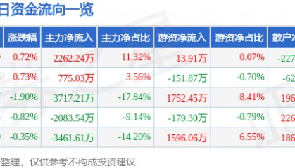 股票行情快报：中铁工业（600528）9月5日主力资金净买入2262.24万元