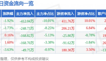 股票行情快报：尚品宅配（300616）6月19日主力资金净卖出412.04万元