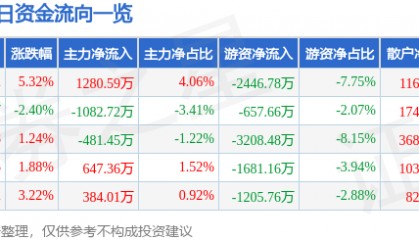福昕软件（688095）8月6日主力资金净买入1280.59万元