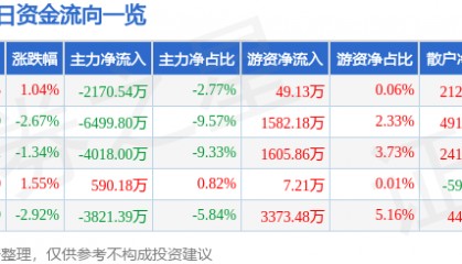 股票行情快报：贝达药业（300558）9月12日主力资金净卖出2170.54万元