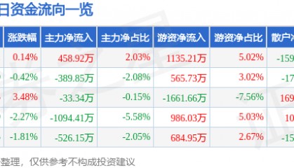股票行情快报：富春股份（300299）2月5日主力资金净买入458.92万元