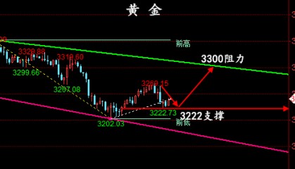 金油神策：5.3黄金、原油下周一开盘操作建议