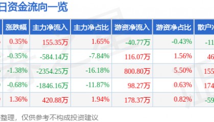 股票行情快报：节能风电（601016）6月23日主力资金净买入155.35万元