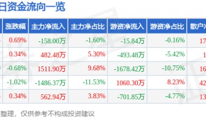 股票行情快报：节能风电（601016）5月20日主力资金净卖出158.00万元