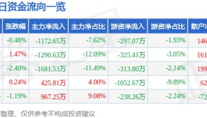 股票行情快报：首钢股份（000959）8月18日主力资金净卖出1172.65万元