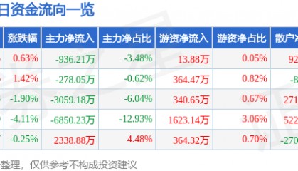 股票行情快报：应流股份（603308）7月25日主力资金净卖出936.21万元