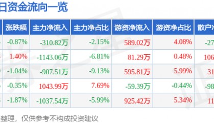 股票行情快报：天虹股份（002419）1月30日主力资金净卖出310.82万元