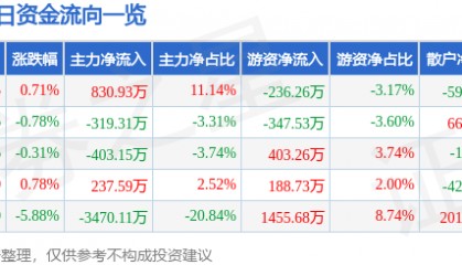 股票行情快报：天马科技（603668）5月15日主力资金净买入830.93万元