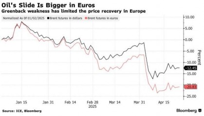如何最大化降低原油采购成本? 答案是用欧元买