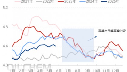 原油 | 美国夏季出行高峰季到来 从历年数据看对原油库存的影响
