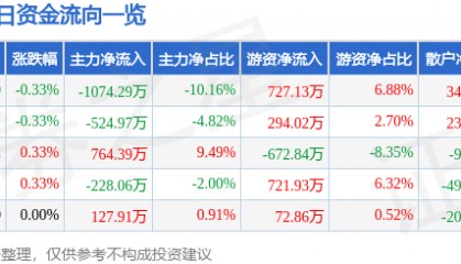 股票行情快报：节能风电（601016）8月7日主力资金净卖出1074.29万元