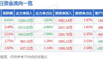 股票行情快报：贝达药业（300558）9月3日主力资金净卖出3106.12万元
