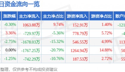 股票行情快报：天马科技（603668）5月6日主力资金净买入1063.88万元