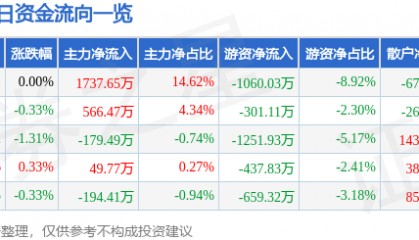 股票行情快报：节能风电（601016）7月17日主力资金净买入1737.65万元