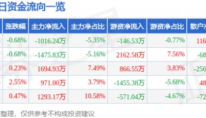 股票行情快报：京能电力（600578）8月26日主力资金净卖出1016.24万元